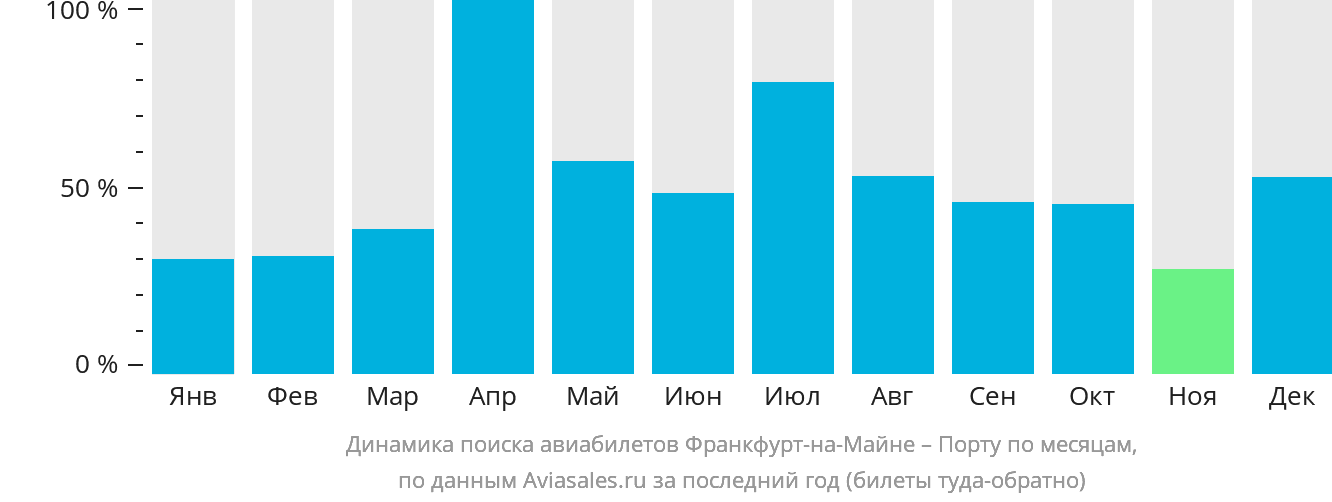 Динамика поиска авиабилетов из Франкфурта-на-Майне в Порту по месяцам