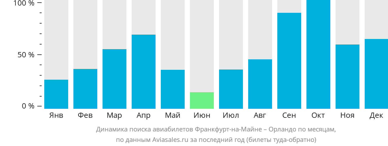 Динамика поиска авиабилетов из Франкфурта-на-Майне в Орландо по месяцам