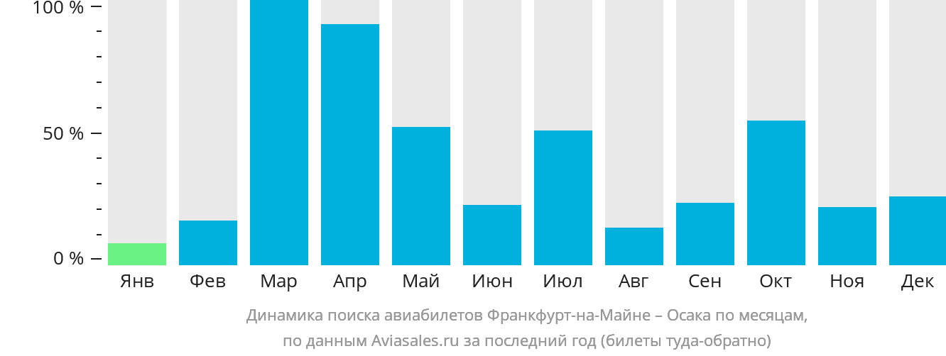 Динамика поиска авиабилетов из Франкфурта-на-Майне в Осаку по месяцам