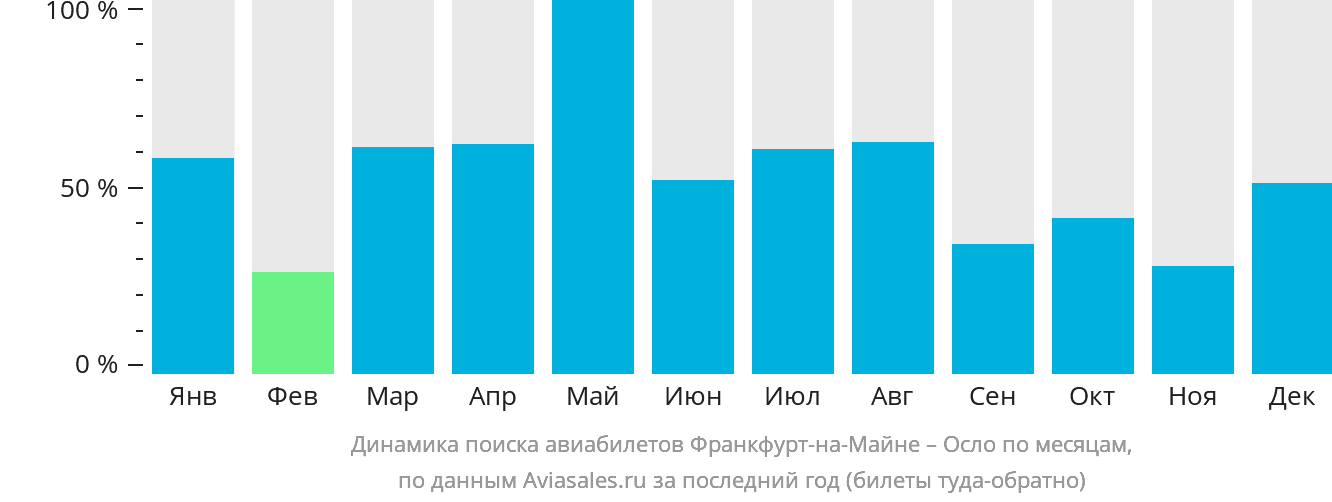 Динамика поиска авиабилетов из Франкфурта-на-Майне в Осло по месяцам