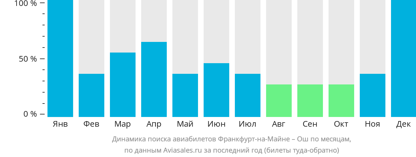 Динамика поиска авиабилетов из Франкфурта-на-Майне в Ош по месяцам