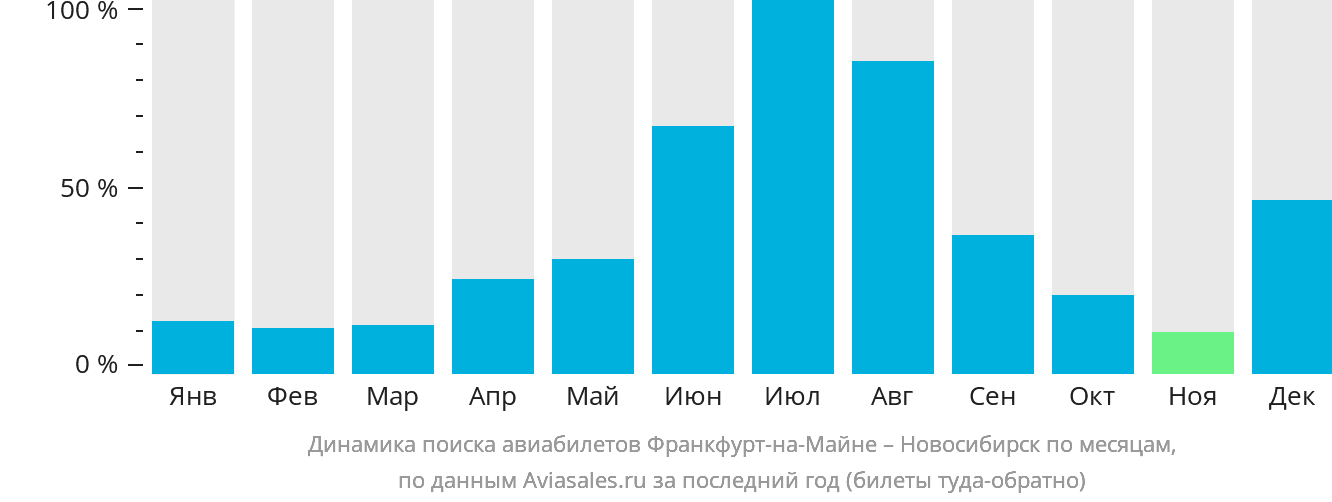 Динамика поиска авиабилетов из Франкфурта-на-Майне в Новосибирск по месяцам