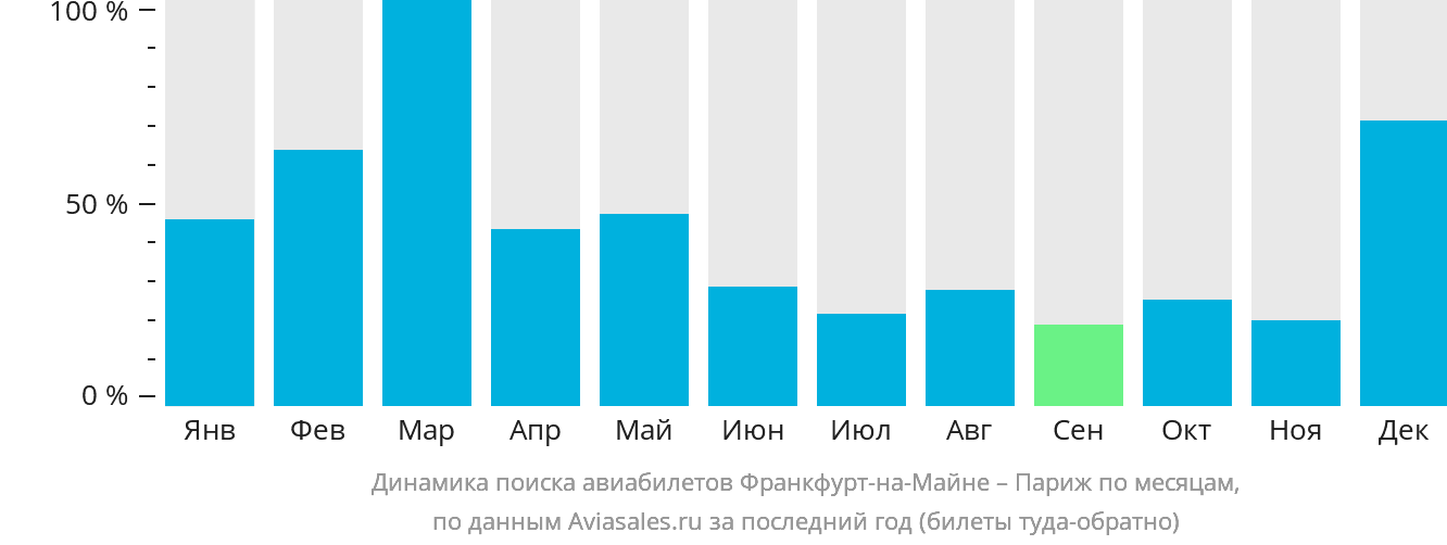 Динамика поиска авиабилетов из Франкфурта-на-Майне в Париж по месяцам