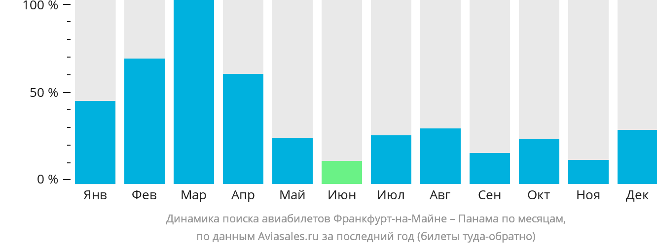 Динамика поиска авиабилетов из Франкфурта-на-Майне в Панаму по месяцам