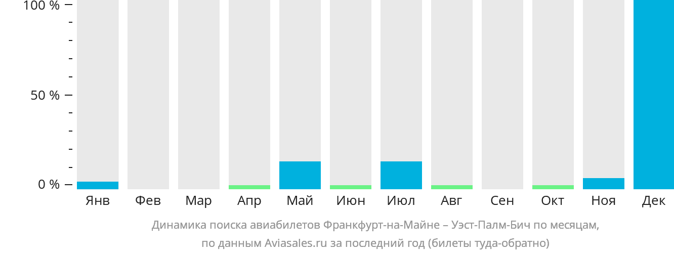 Динамика поиска авиабилетов из Франкфурта-на-Майне в Уэст-Палм-Бич по месяцам