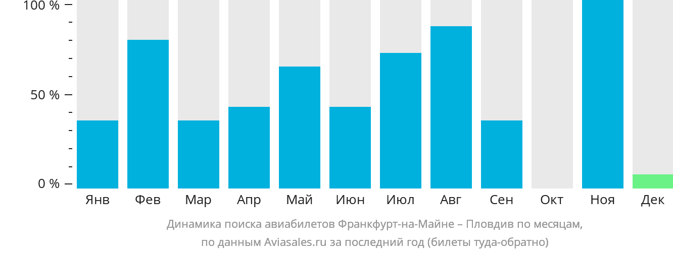 Динамика поиска авиабилетов из Франкфурта-на-Майне в Пловдив по месяцам