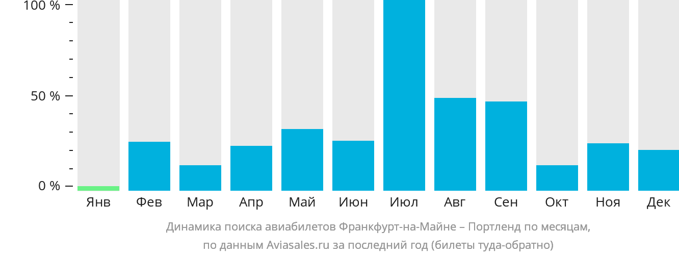 Динамика поиска авиабилетов из Франкфурта-на-Майне в Портленд по месяцам