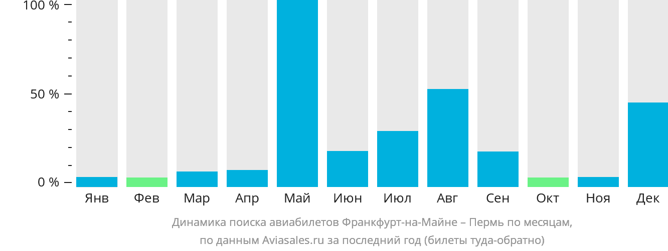 Динамика поиска авиабилетов из Франкфурта-на-Майне в Пермь по месяцам