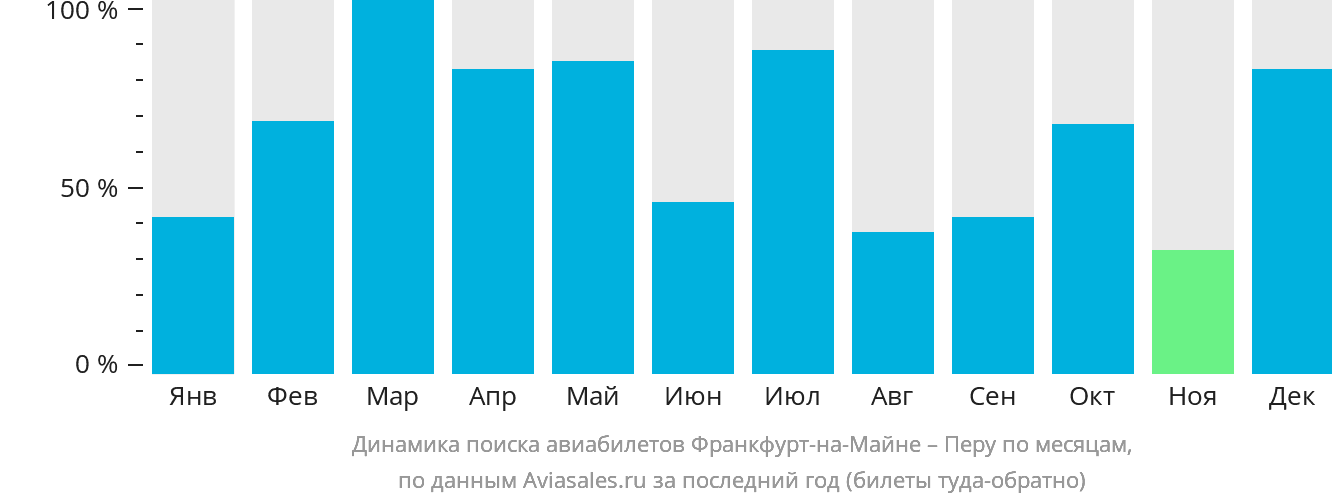 Динамика поиска авиабилетов из Франкфурта-на-Майне в Перу по месяцам