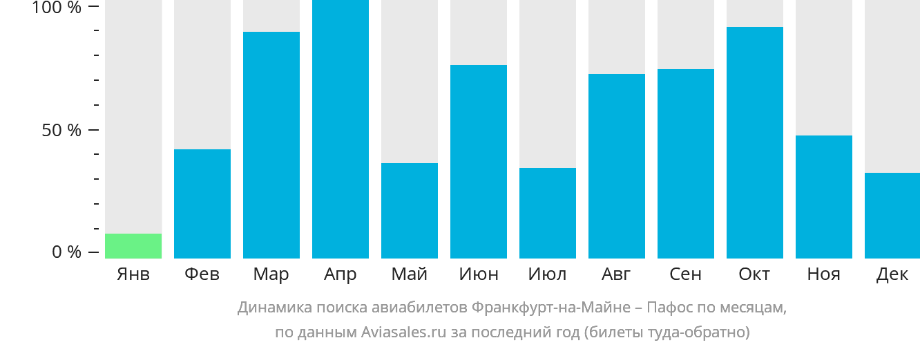 Динамика поиска авиабилетов из Франкфурта-на-Майне в Пафос по месяцам