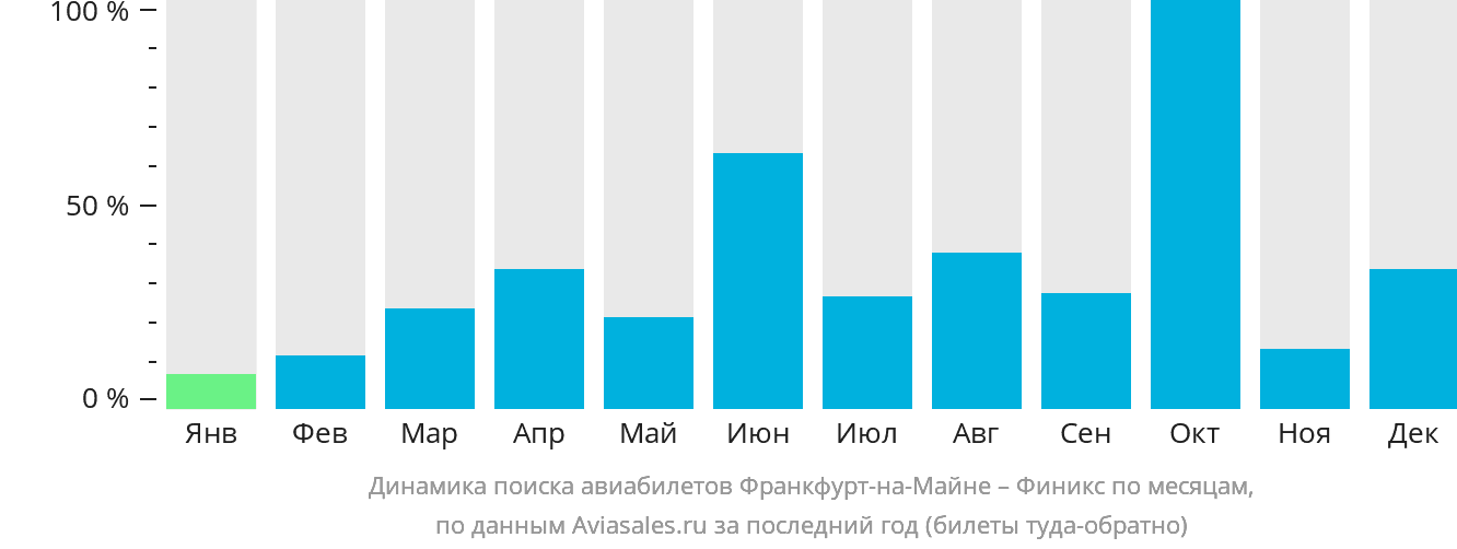 Динамика поиска авиабилетов из Франкфурта-на-Майне в Финикс по месяцам