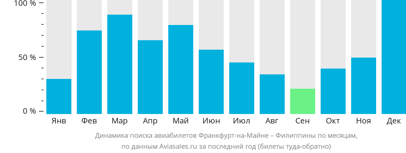 Динамика поиска авиабилетов из Франкфурта-на-Майне на Филиппины по месяцам