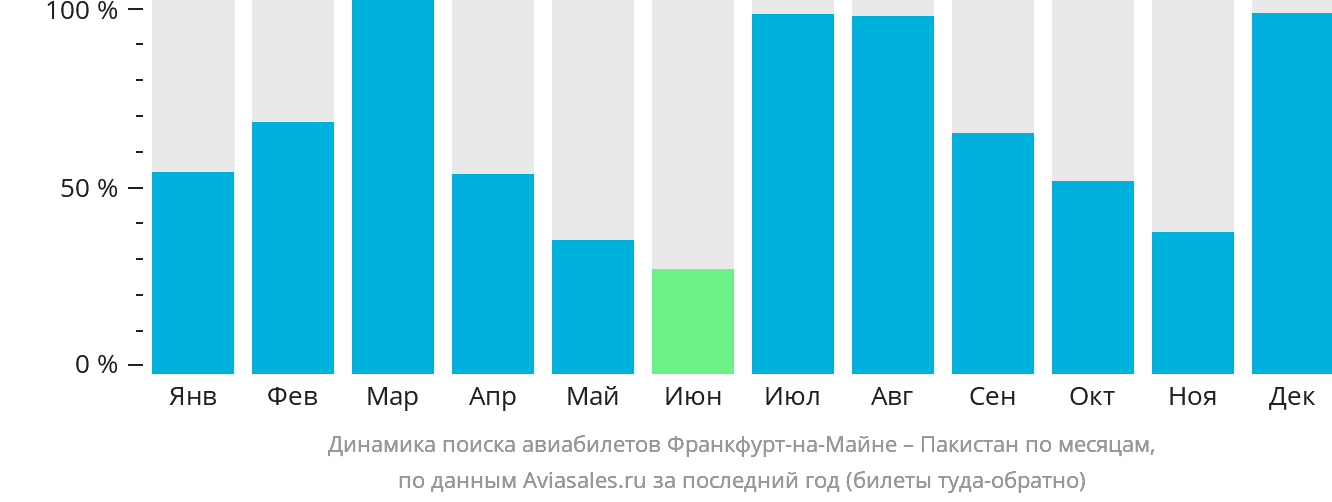 Динамика поиска авиабилетов из Франкфурта-на-Майне в Пакистан по месяцам