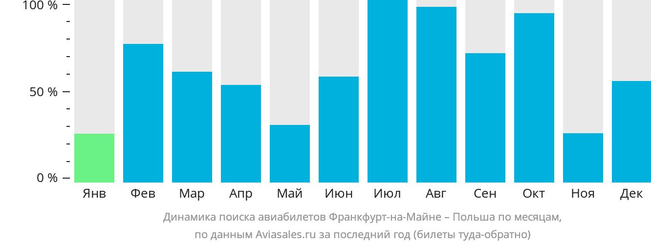 Динамика поиска авиабилетов из Франкфурта-на-Майне в Польшу по месяцам