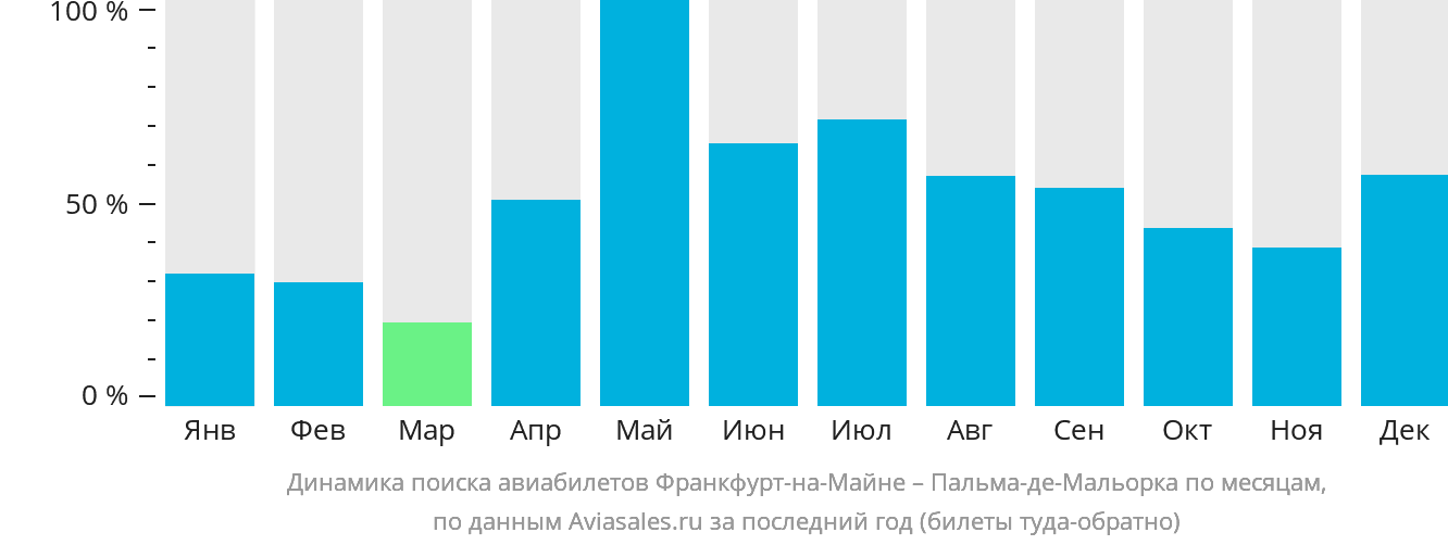 Динамика поиска авиабилетов из Франкфурта-на-Майне в Пальма-де-Майорку по месяцам