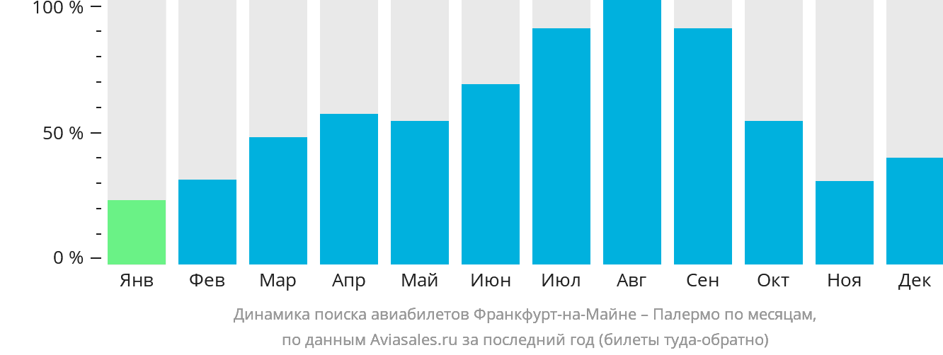 Динамика поиска авиабилетов из Франкфурта-на-Майне в Палермо по месяцам