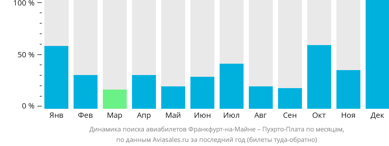 Динамика поиска авиабилетов из Франкфурта-на-Майне в Пуэрто-Плату по месяцам