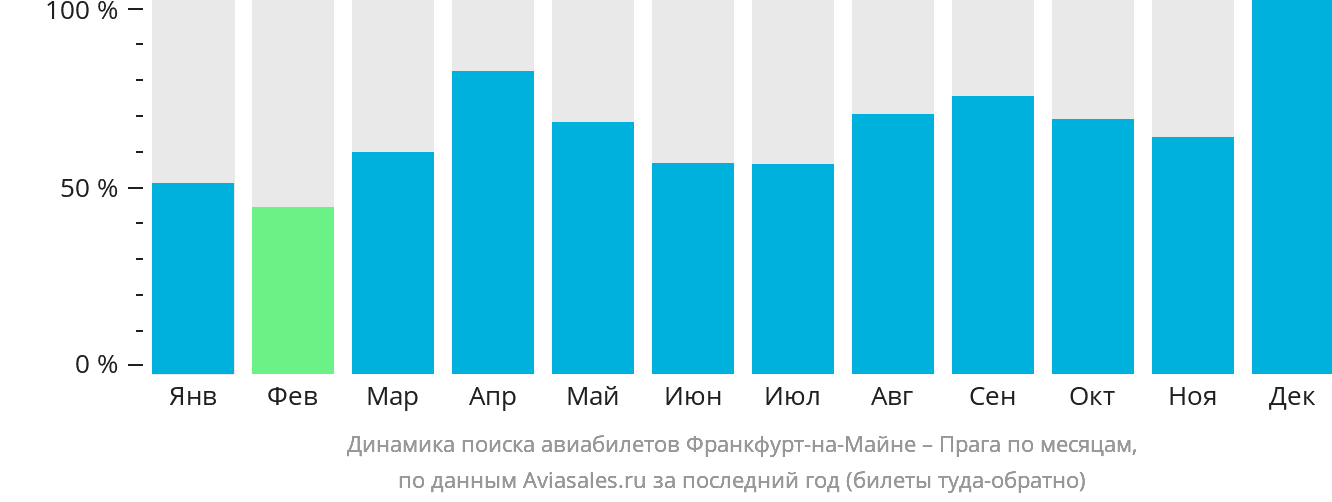 Динамика поиска авиабилетов из Франкфурта-на-Майне в Прагу по месяцам