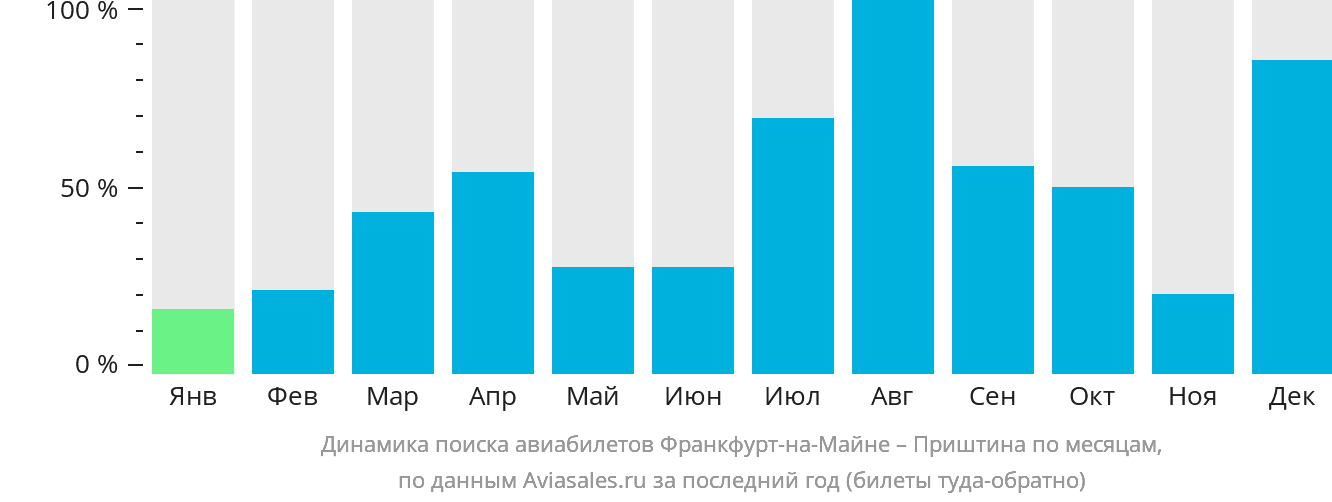 Динамика поиска авиабилетов из Франкфурта-на-Майне в Приштину по месяцам