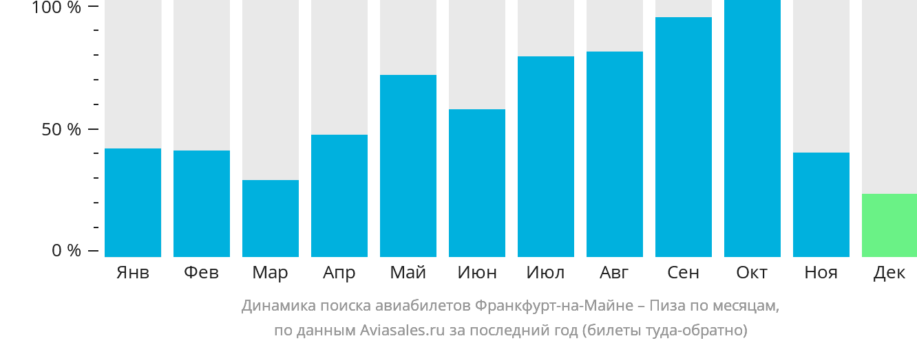 Динамика поиска авиабилетов из Франкфурта-на-Майне в Пизу по месяцам