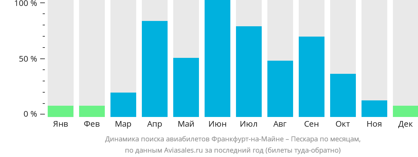 Динамика поиска авиабилетов из Франкфурта-на-Майне в Пескару по месяцам