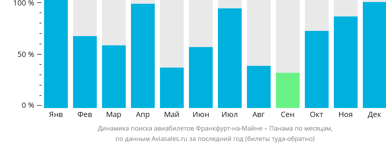 Динамика поиска авиабилетов из Франкфурта-на-Майне в Панаму по месяцам