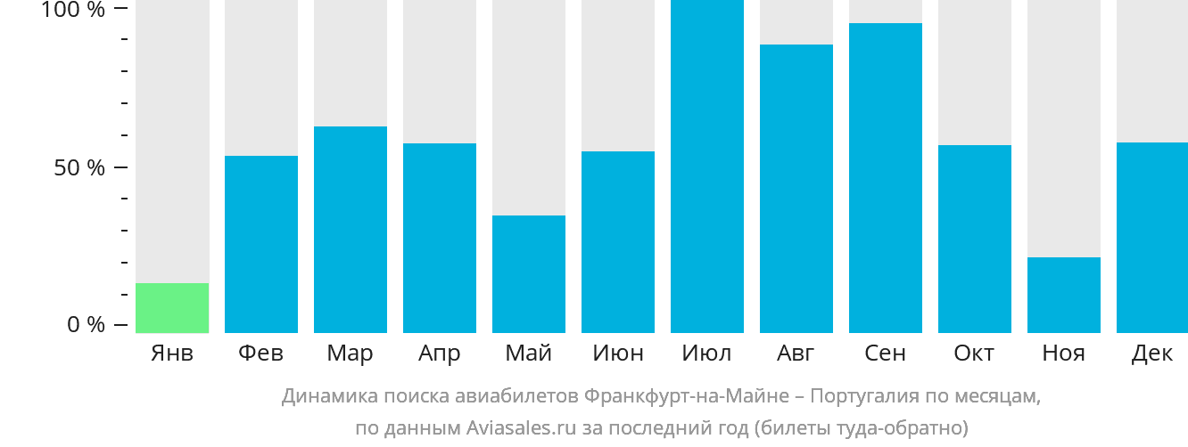 Динамика поиска авиабилетов из Франкфурта-на-Майне в Португалию по месяцам