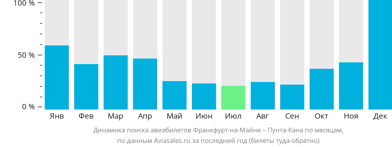 Динамика поиска авиабилетов из Франкфурта-на-Майне в Пунта-Кану по месяцам