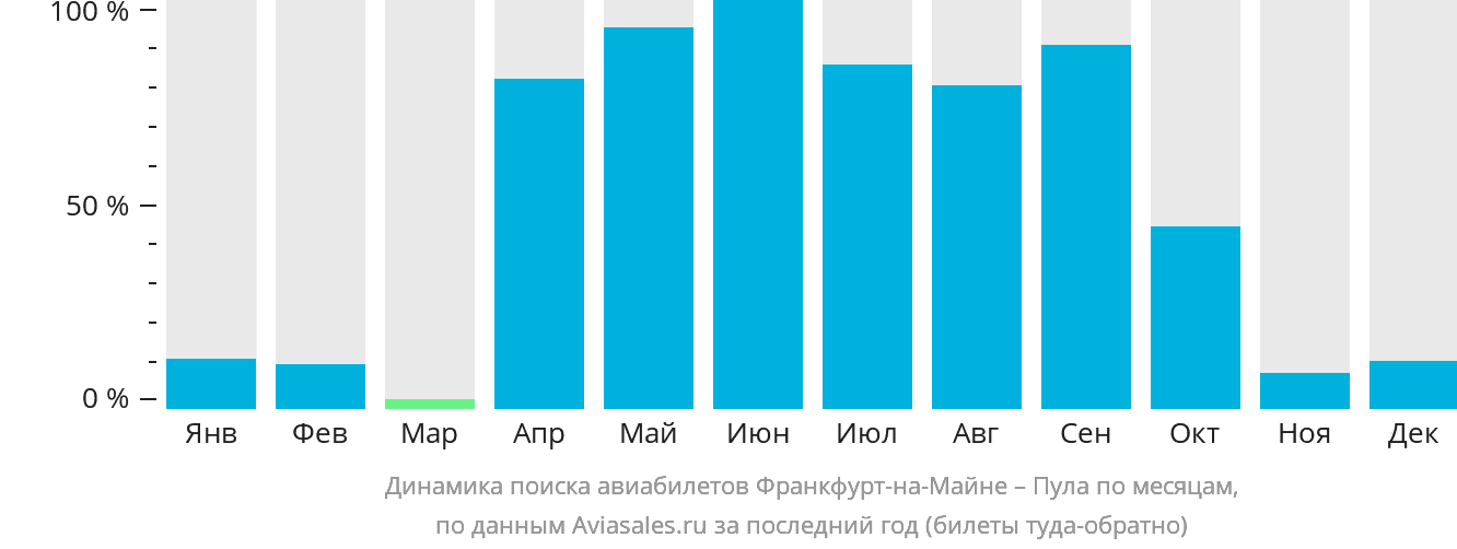 Динамика поиска авиабилетов из Франкфурта-на-Майне в Пулу по месяцам