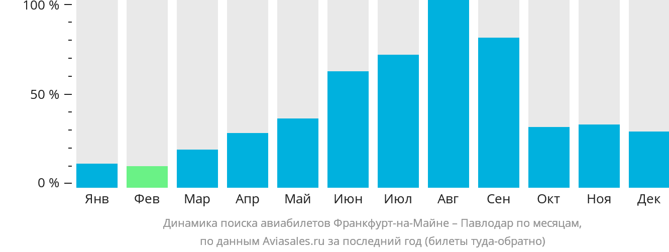 Динамика поиска авиабилетов из Франкфурта-на-Майне в Павлодар по месяцам