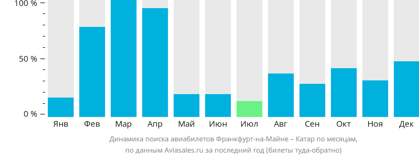 Динамика поиска авиабилетов из Франкфурта-на-Майне в Катар по месяцам