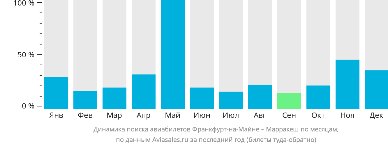Динамика поиска авиабилетов из Франкфурта-на-Майне в Марракеш по месяцам