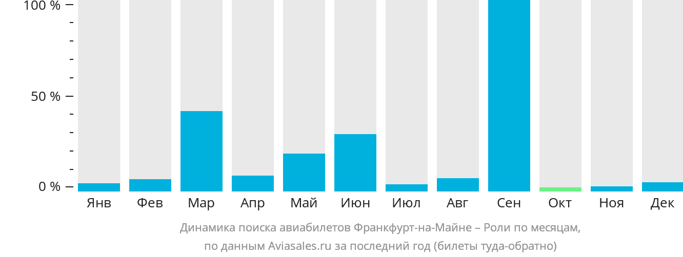 Динамика поиска авиабилетов из Франкфурта-на-Майне в Роли по месяцам