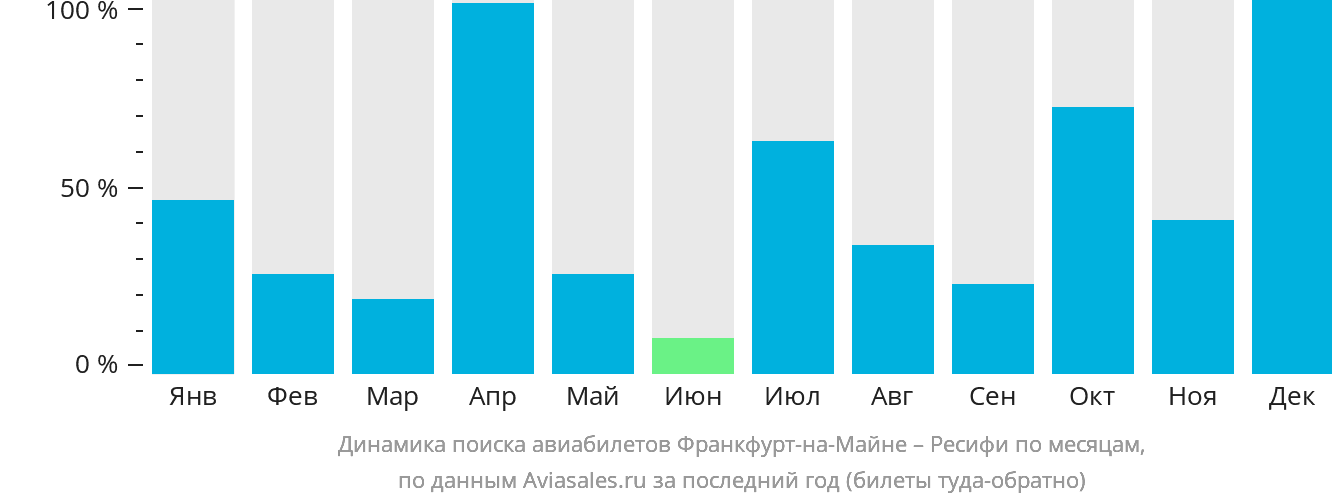 Динамика поиска авиабилетов из Франкфурта-на-Майне в Ресифи по месяцам
