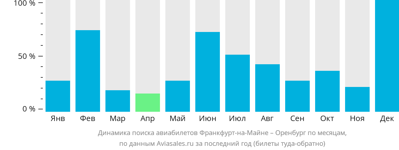 Динамика поиска авиабилетов из Франкфурта-на-Майне в Оренбург по месяцам