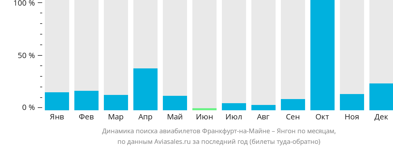 Динамика поиска авиабилетов из Франкфурта-на-Майне в Янгон по месяцам