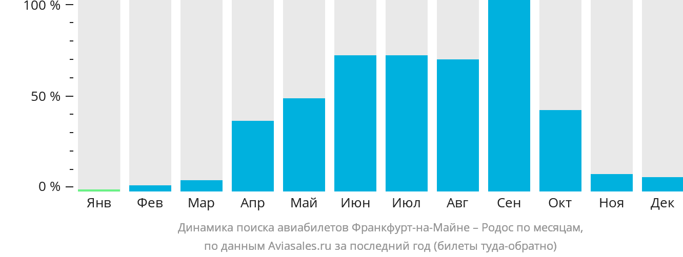 Динамика поиска авиабилетов из Франкфурта-на-Майне на Родос по месяцам