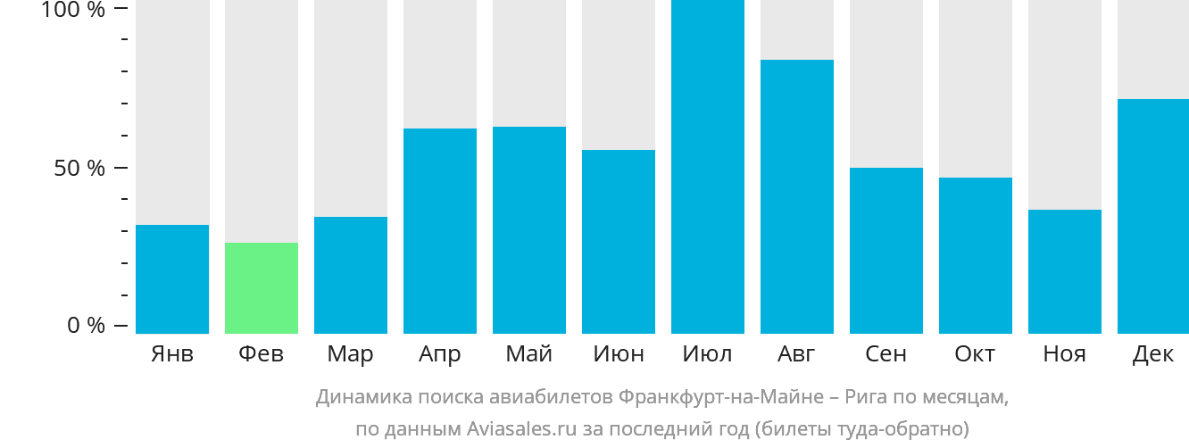 Динамика поиска авиабилетов из Франкфурта-на-Майне в Ригу по месяцам