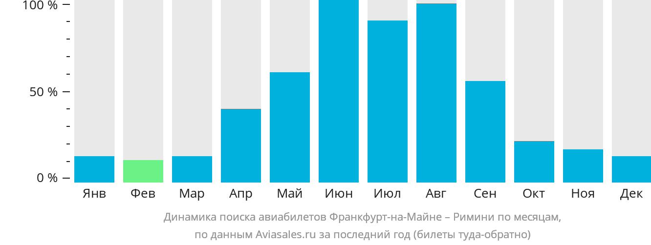 Динамика поиска авиабилетов из Франкфурта-на-Майне в Римини по месяцам