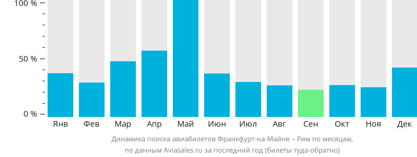 Динамика поиска авиабилетов из Франкфурта-на-Майне в Рим по месяцам