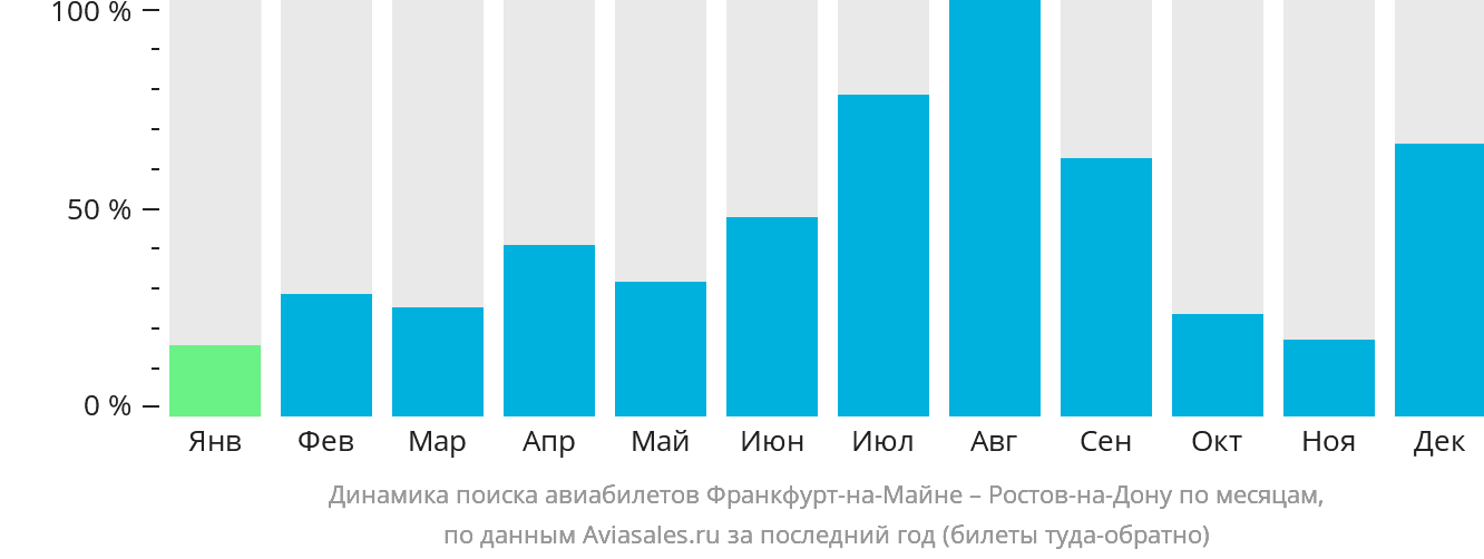 Динамика поиска авиабилетов из Франкфурта-на-Майне в Ростов-на-Дону по месяцам