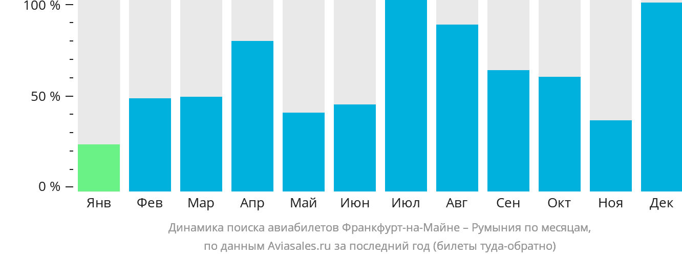 Динамика поиска авиабилетов из Франкфурта-на-Майне в Румынию по месяцам