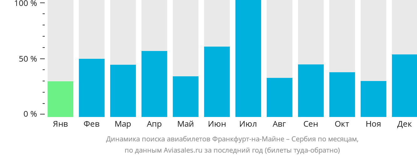 Динамика поиска авиабилетов из Франкфурта-на-Майне в Сербию по месяцам