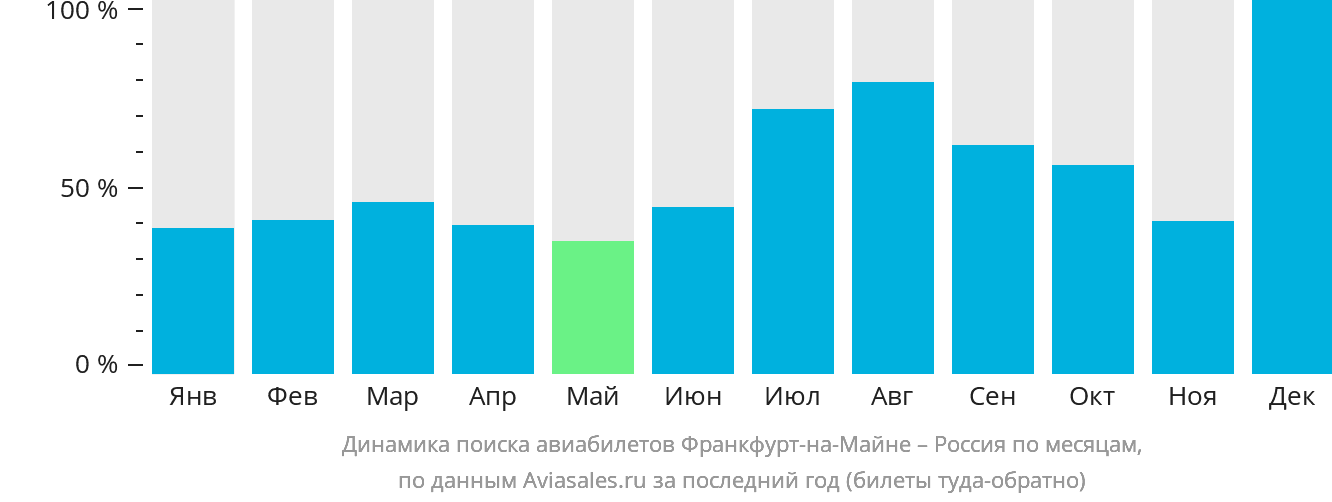 Динамика поиска авиабилетов из Франкфурта-на-Майне в Россию по месяцам