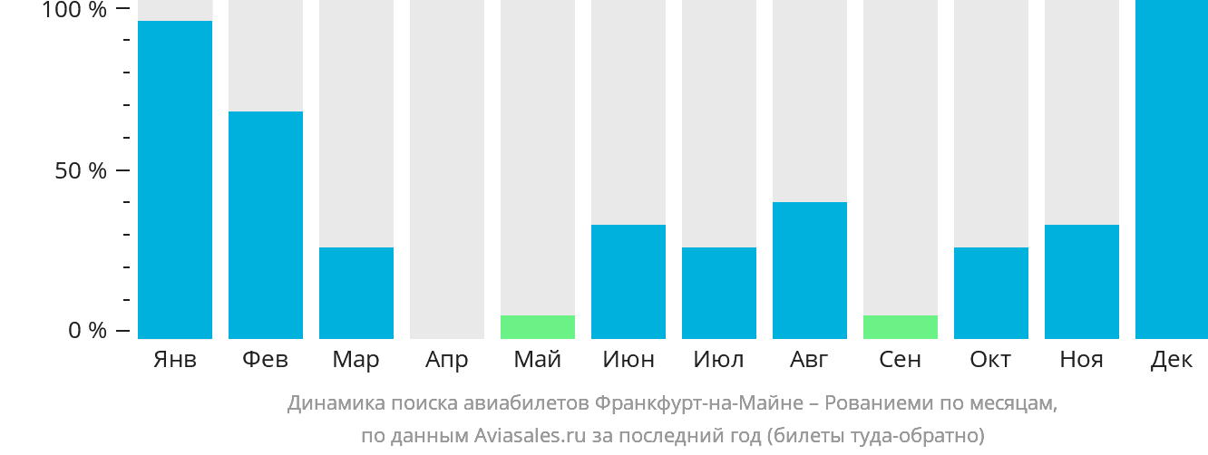 Динамика поиска авиабилетов из Франкфурта-на-Майне в Рованиеми по месяцам