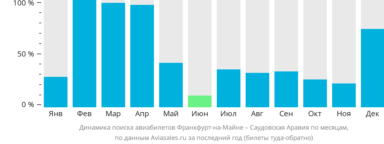 Динамика поиска авиабилетов из Франкфурта-на-Майне в Саудовскую Аравию по месяцам