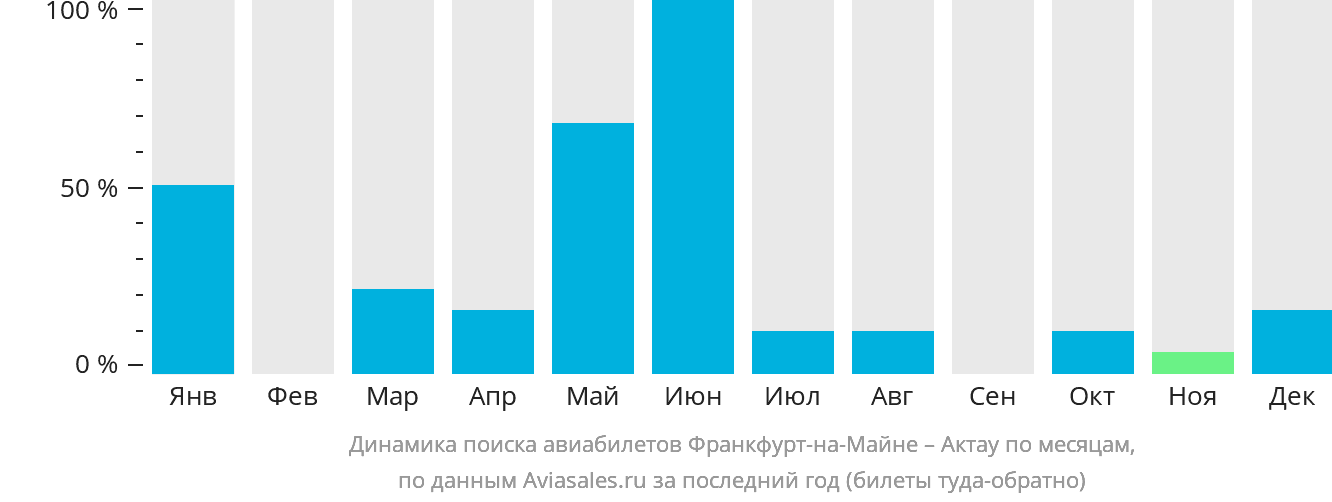 Динамика поиска авиабилетов из Франкфурта-на-Майне в Актау по месяцам