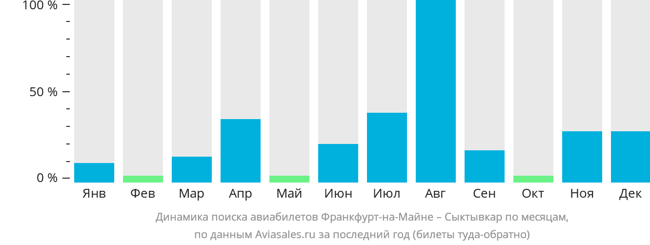 Динамика поиска авиабилетов из Франкфурта-на-Майне в Сыктывкар по месяцам