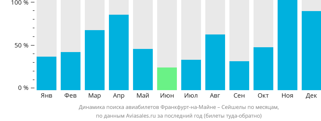 Динамика поиска авиабилетов из Франкфурта-на-Майне в Сейшелы по месяцам