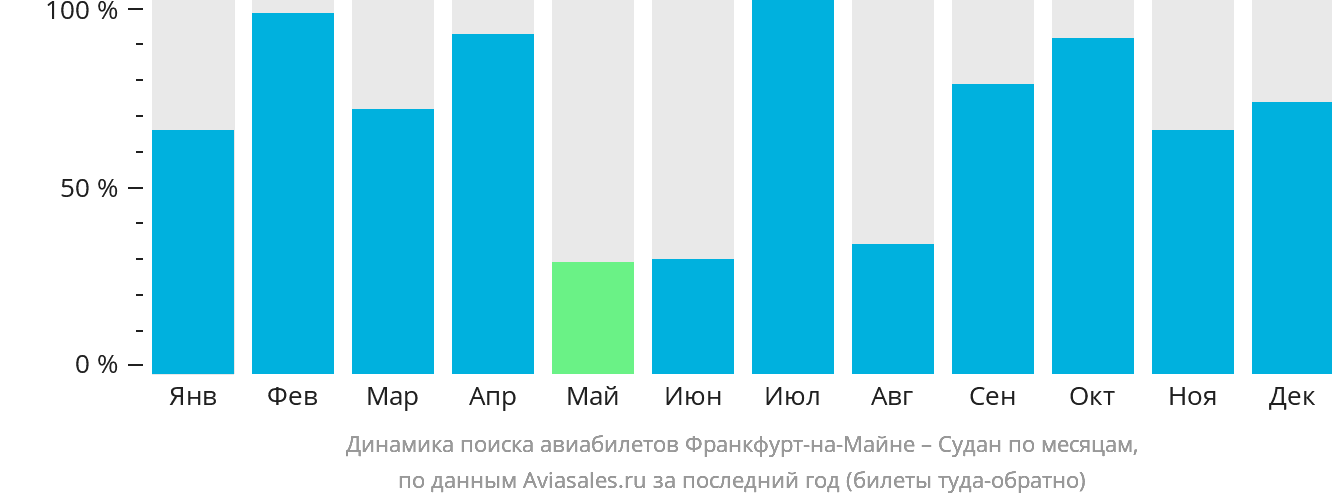 Динамика поиска авиабилетов из Франкфурта-на-Майне в Судан по месяцам